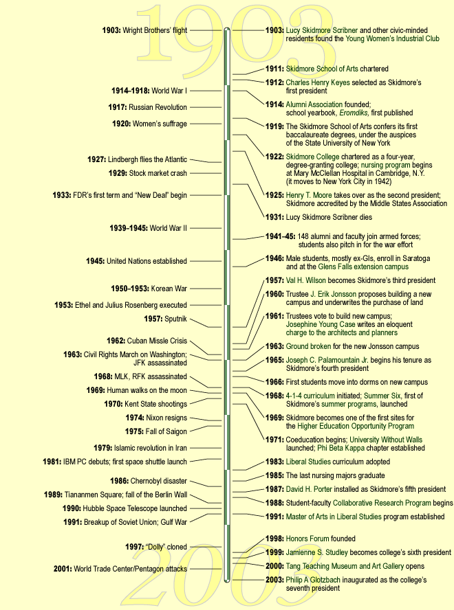 ¼ϲʿ's Centennial Timeline